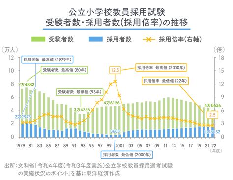 公立学校教員採用選考試験｢小学校で過去最低の25倍｣､低倍率のカラクリ 1倍に近い県も､定年退職者増など複数の要因 東洋経済