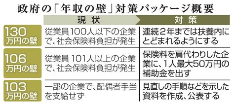 130万円超 2年は扶養内 「年収の壁」 政府来月から導入 山陰中央新報デジタル