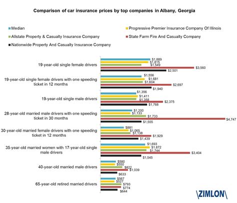 10+ Car Insurance Rates Comparison By State | Hutomo