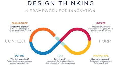 Ux Design Processes