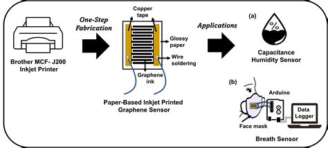 Biosensors Free Full Text One Step Fabrication Of Paper Based