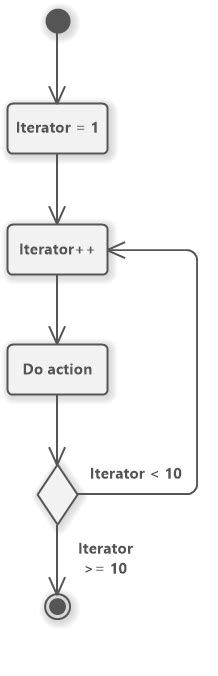 Uml Activity Diagram Loop Software Ideas Modeler