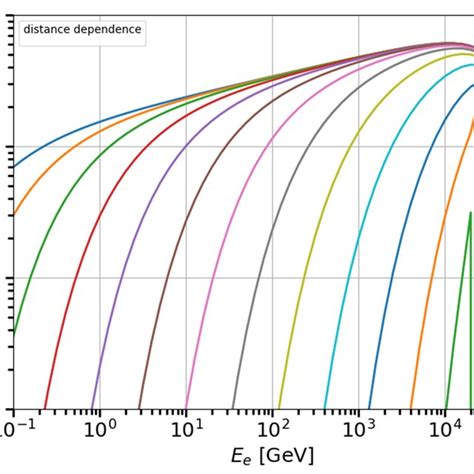 Flux Of Positrons As A Function Of Energy Of Electrons For Different