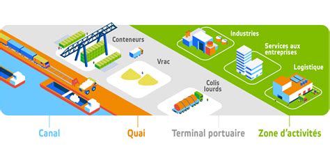 Les ports intérieurs - Canal Seine-Nord Europe