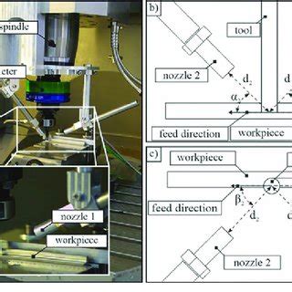 A Experimental Setup B Schematic Front View Of The Setup And The