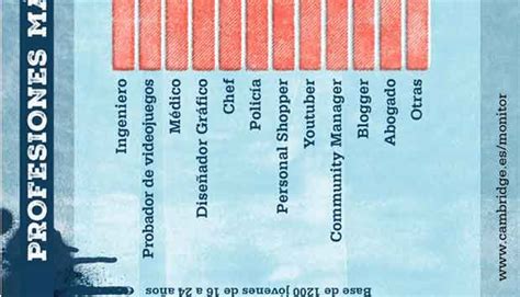 Las Profesiones Preferidas Por Los J Venes Entre Y A Os Amenzing