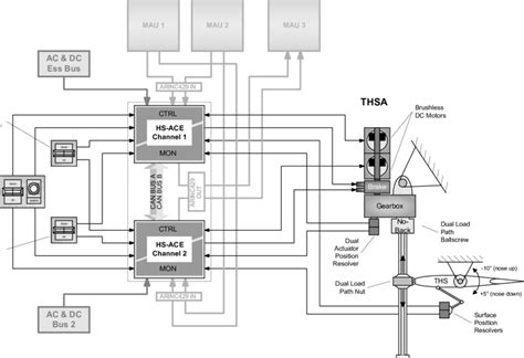 Trimmable Horizontal Stabilizer System Architecture | Download ...