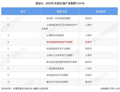 聚焦中国产业：2023年东莞市特色产业之智能终端产业全景分析附产业空间布局、发展现状及目标、竞争力分析行业研究报告 前瞻网