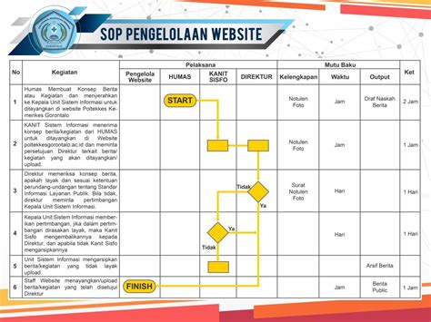 Sop Pengelolaan Website Poltekkes Kemenkes Gorontalo