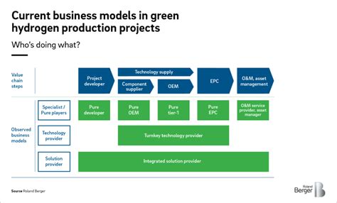 Value Capture In Green Hydrogen Roland Berger