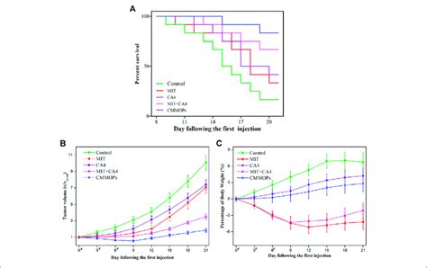 The Survival Rate A Tumor Volume B And Body Weight Change C