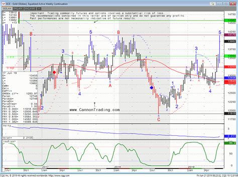 Gold Futures Safe Haven or inflation hedge along with the five fatal ...