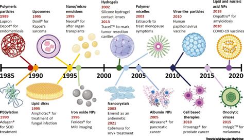 Historical Perspective Of Clinical Nano And Microparticle Formulations