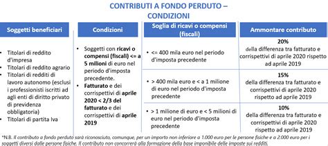 Il Contributo A Fondo Perduto Del Decreto Rilancio Teamsystem Magazine