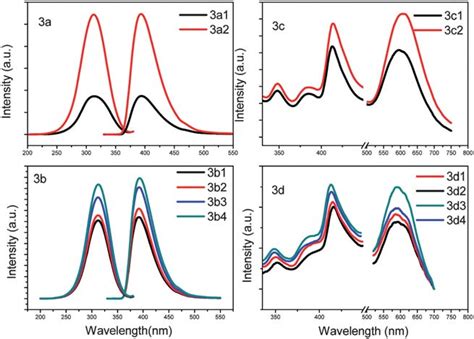 Emission And Excitation Spectra Of Ce 3 Singly Doped And Ce 3 Al 3