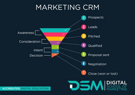 What Is A Sales Pipeline Dsm Digital School Of Marketing