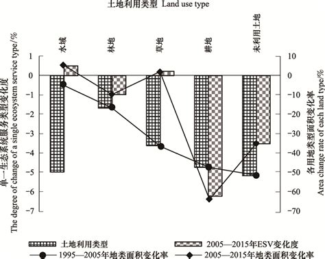 城市土地利用变化对生态系统服务价值影响的多情景模拟——以深圳市为例