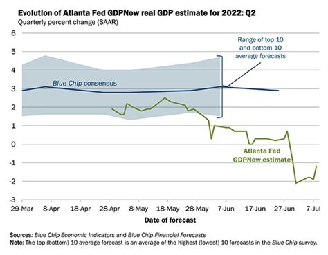 The United States Enters A Recession UFM Market Trends