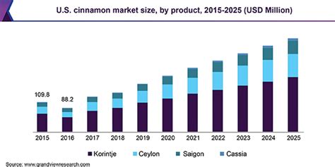 Cinnamon Market Size Report