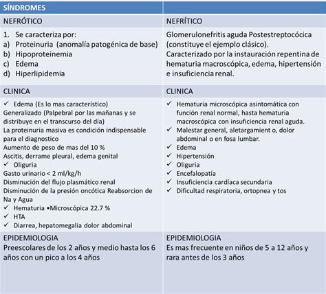 Aprende A Diferenciar El S Ndrome Nefr Tico Y Nefr Tico S Ndrome