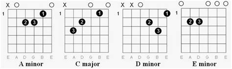 Guitar Lessons Seattle Easy Johnny Cash Guitar Tabs