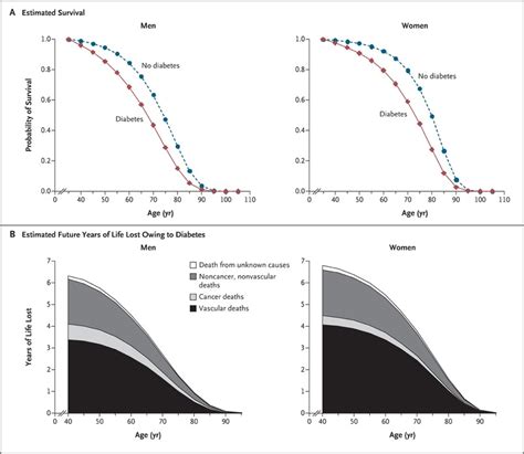 Diabetes Mellitus Fasting Glucose And Risk Of Cause Specific Death Nejm