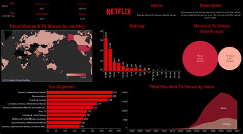 GitHub Irshad003 Netflix Data Analysis A Data Analysis Project On