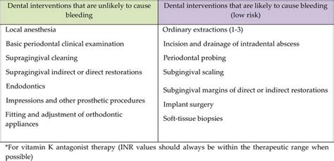 Bleeding In Dental Surgery Intechopen