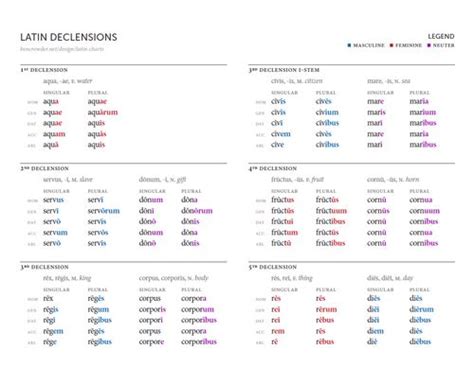 Chart With All 5 Of The Declensions Latin Language Learning Teaching Latin Classical Latin