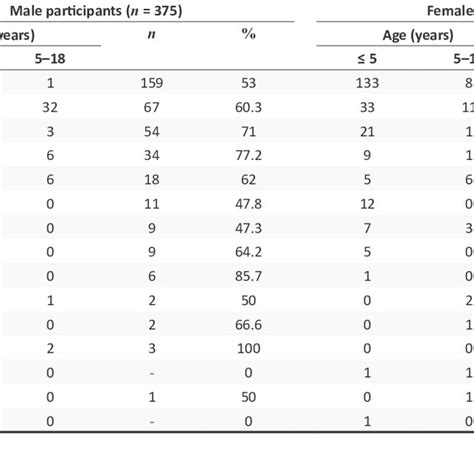 Morbidity By Gender And Age Ranges Of Participants Download Table