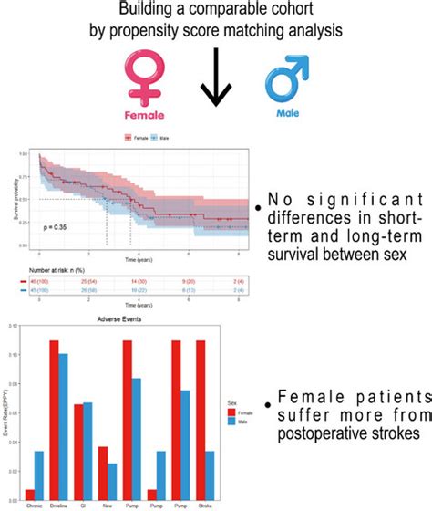 Is There A Sex Gap In Outcomes Of Comparable Patients Supported With