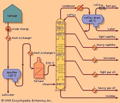 Fractional Distillation Chemical Process Britannica