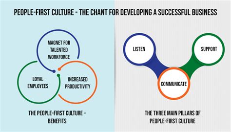 People - First Culture - The Chant for Developing A Successful Business ...