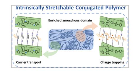 Enhancing The Memory Stretchability Property Of Conjugated Polymers