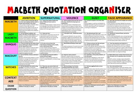 Macbeth Quotation Organiser 9 1 By Hmbenglishresources1984 Teaching