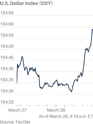 Dollar Rises After Fed's Waller Says 'No Rush' to Cut Interest Rates
