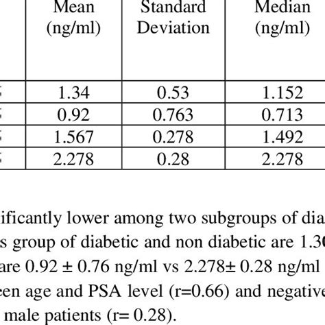 Descriptive Statistical Data Of Psa Of Diabetic And Non Diabetic Group