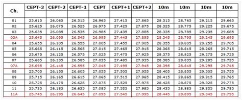 10 Meter Band Frequency Chart: A Visual Reference of Charts | Chart Master