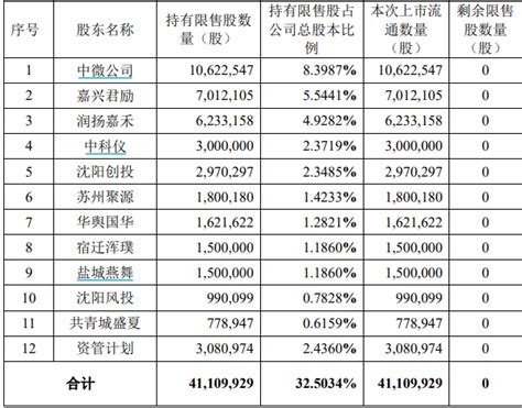 本周超1300亿市值限售股上市，沪硅产业等五家公司解禁规模过百亿界面新闻 · 证券