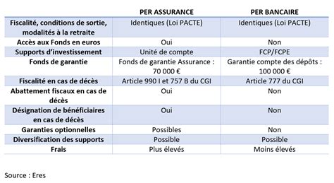 Per Bancaire Ou Per Assurance Quelles Diff Rences