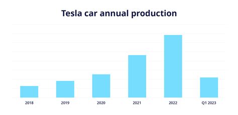 Tesla Sales Revenue Production Complete Statistics