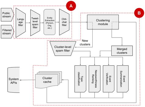 Machine Learning System Architecture For Tracer A Tweet Processing Download Scientific