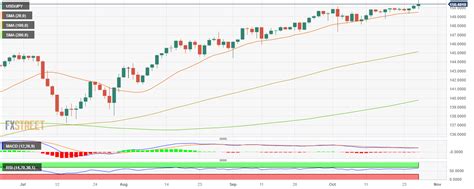 Usdjpy Rises To Fresh Monthly Highs After Strong Us Data