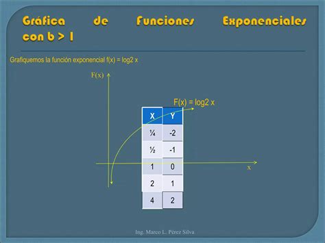 Sesion Funciones Exponenciales Y Logaritmicas Ppt