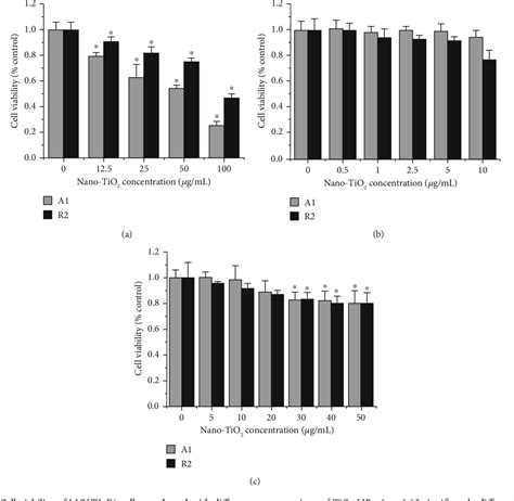 Figure From Evaluation Of Osteogenic Potentials Of Titanium Dioxide