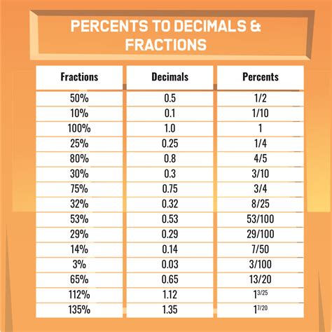 Fraction Decimal Percent Conversion 12 Free Pdf Printables Printablee