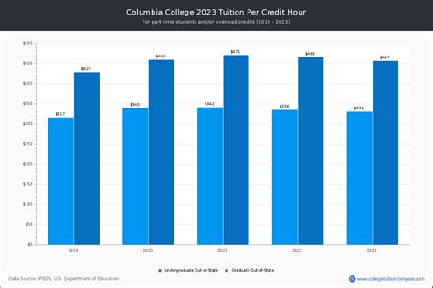 Columbia College (Columbia, MO) - Tuition & Fees, Net Price