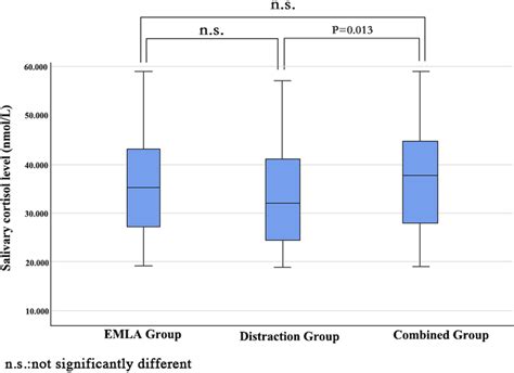 The Box Plot Of Three Groups In Terms Of Salivary Cortisol Level