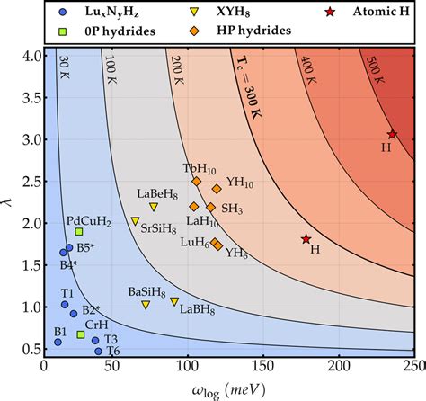 Electronphonon Coupling Strength As A Function Of The Logarithmic