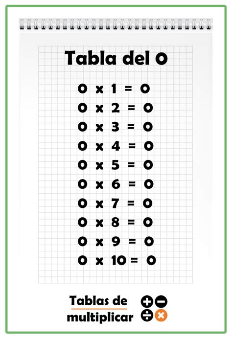 Tabla Del Tablas De Multiplicar